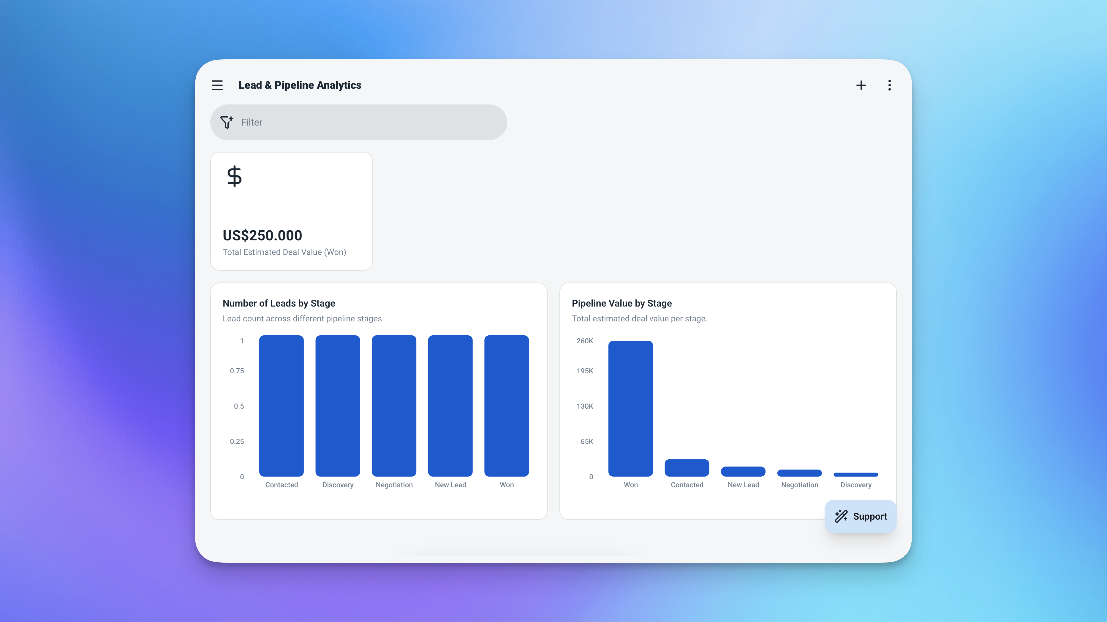 Halaman analitik Ambisius menampilkan dua grafik batang untuk prospek berdasarkan tahap dan nilai pipeline berdasarkan tahap, ditambah kartu metrik total nilai menang