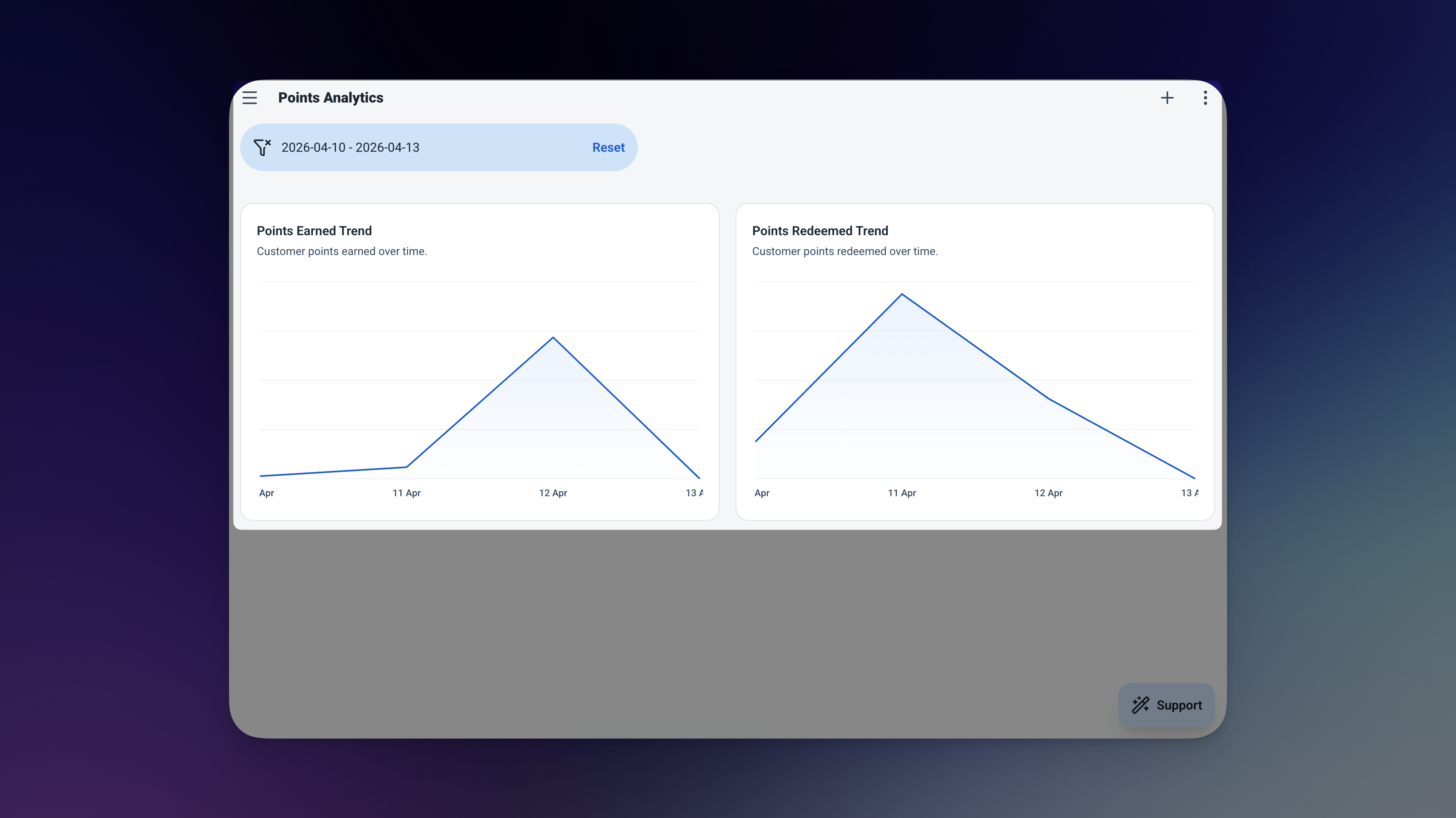 Ambisius loyalty program analytics page showing two line charts for points earned and redeemed over time, and a total points in circulation metric card