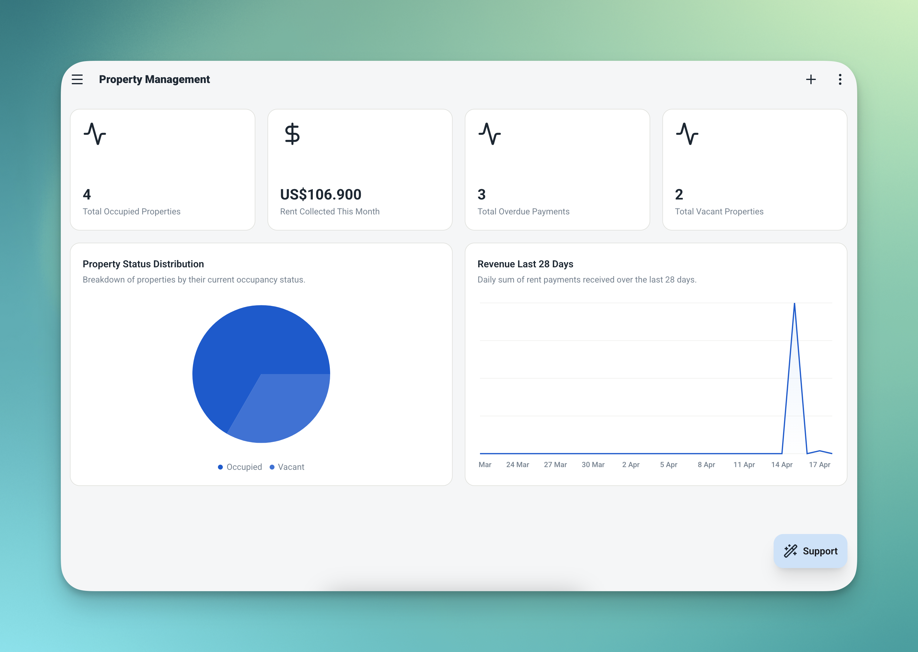 Dasbor Manajemen Sewa Properti Ambisius yang menunjukkan unit yang ditempati, sewa yang terkumpul, jumlah pembayaran yang terlambat, daftar keterlambatan, dan daftar properti yang kosong