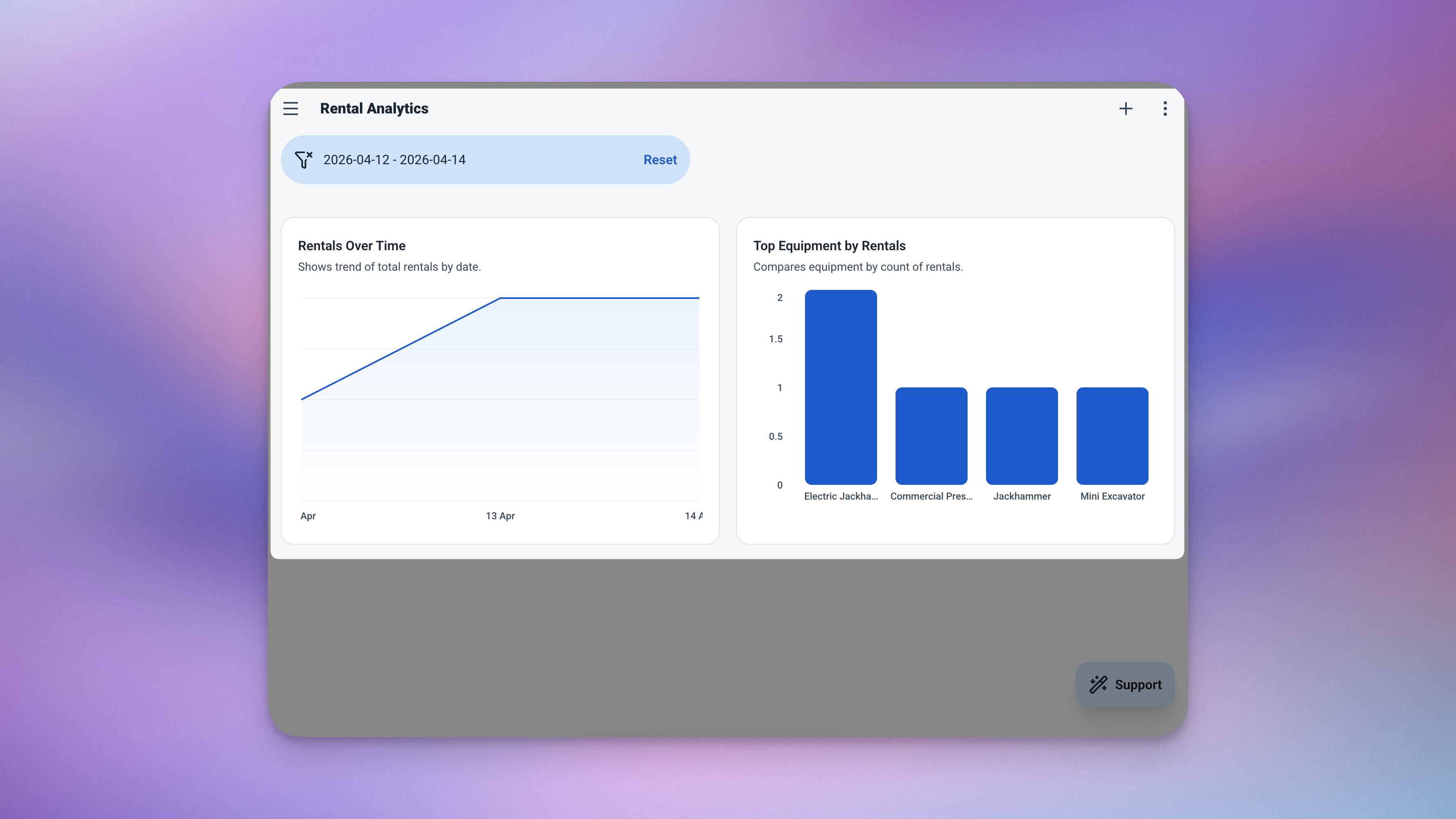 Ambisius analytics page showing rentals over time line chart, top equipment bar chart, and total revenue metric