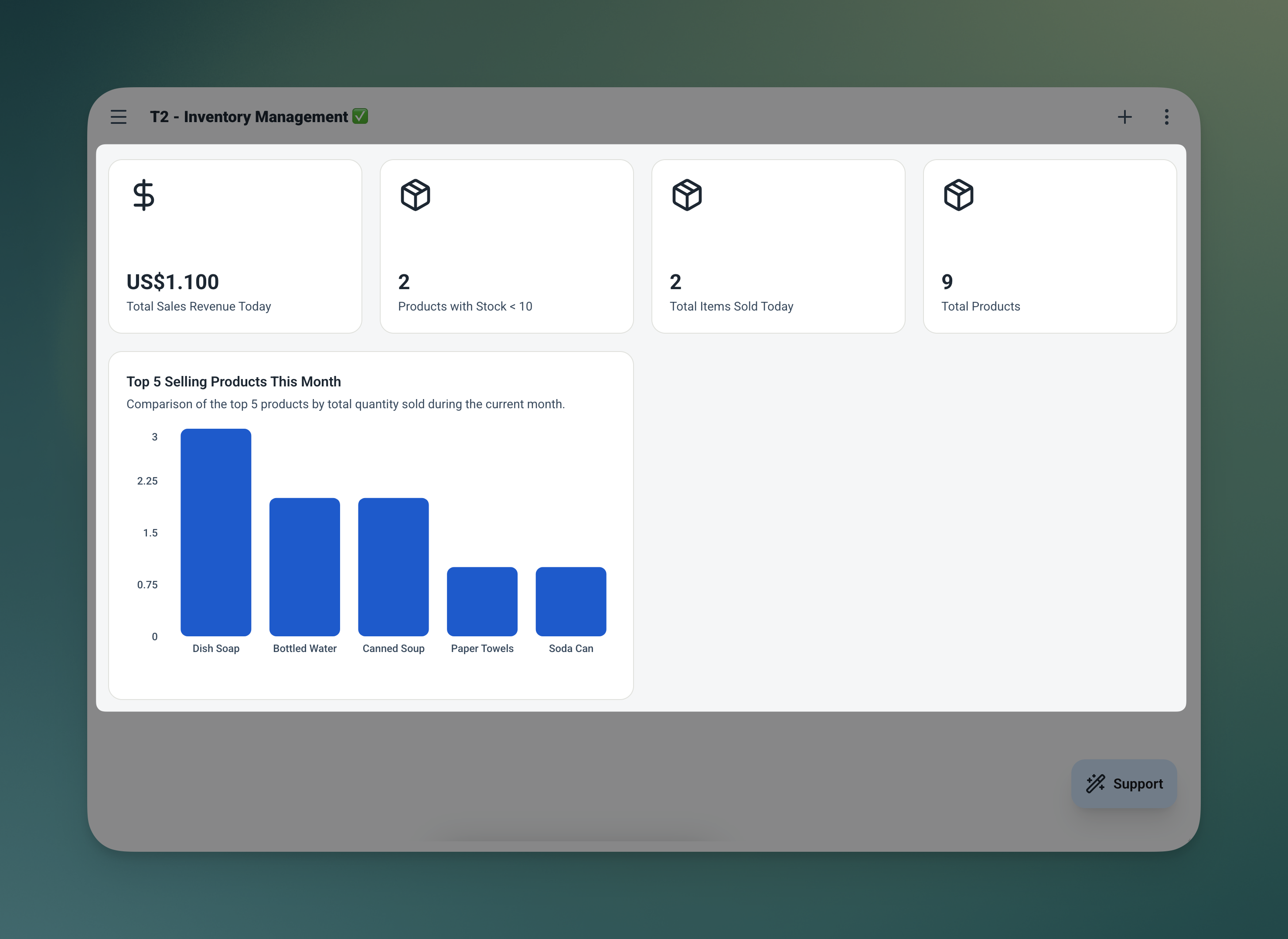 Dasbor inventaris Ambisius menunjukkan empat widget: Penjualan Hari Ini, Jumlah Barang Stok Rendah, Tabel Penjualan Terbaru, dan Daftar Produk Stok Rendah