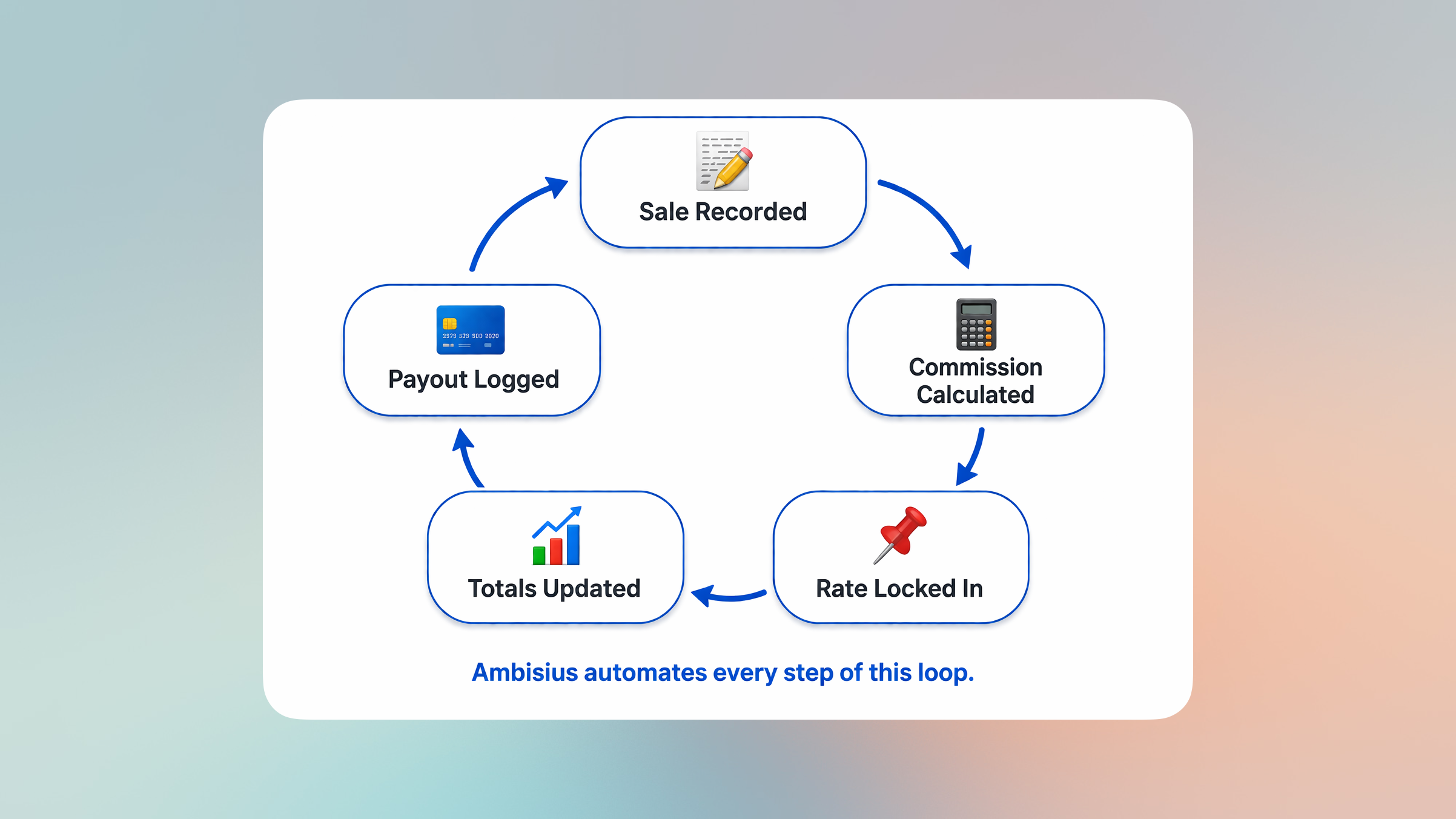 Commission tracking lifecycle flow diagram from sale entry to payout in Ambisius