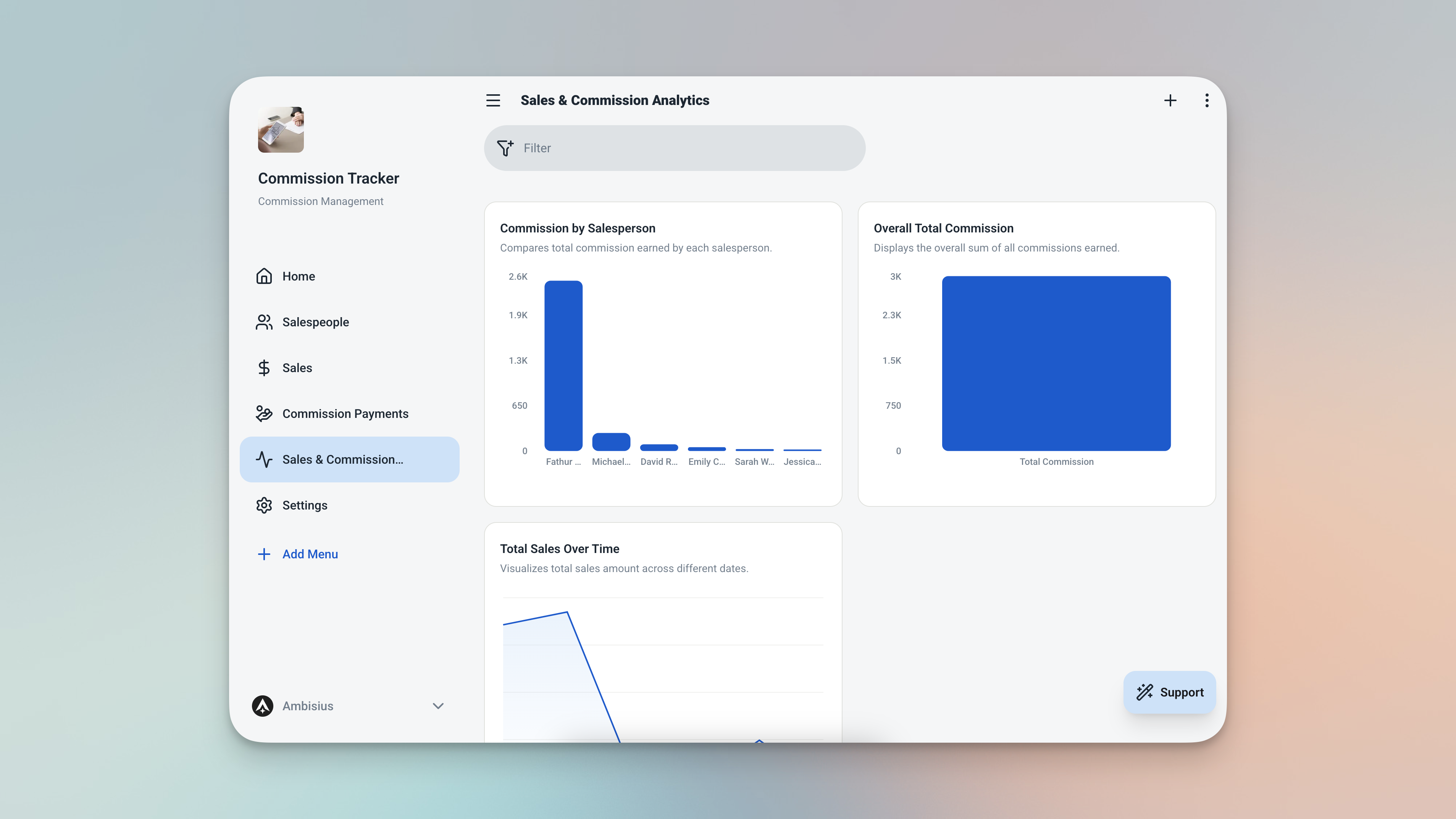 Ambisius analytics page showing sales over time line chart, commission by salesperson bar chart, and total commission metric