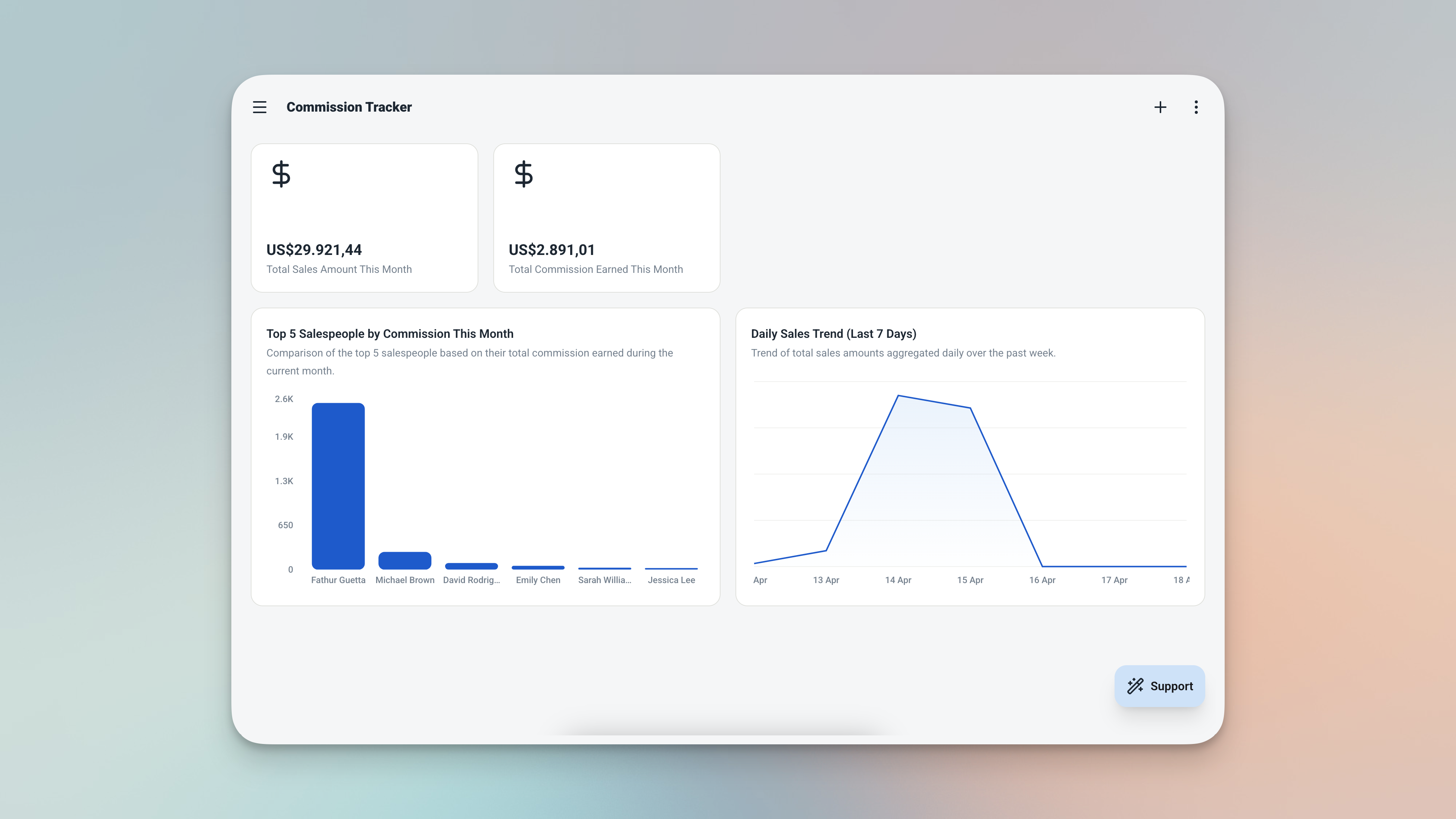 Ambisius Commission Tracker dashboard showing sales this month, commission this month, top performers table, and recent sales table