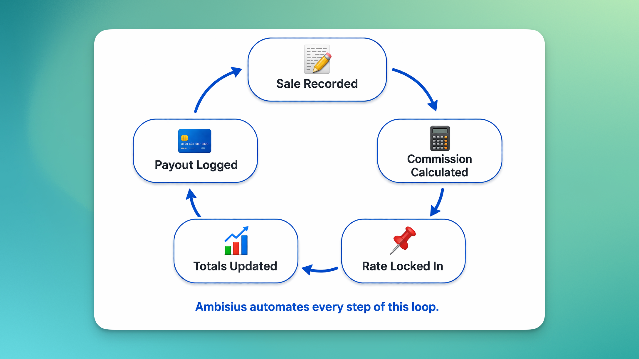 Diagram alir siklus hidup manajemen sewa properti dari pembuatan sewa hingga deteksi pembayaran terlambat di Ambisius