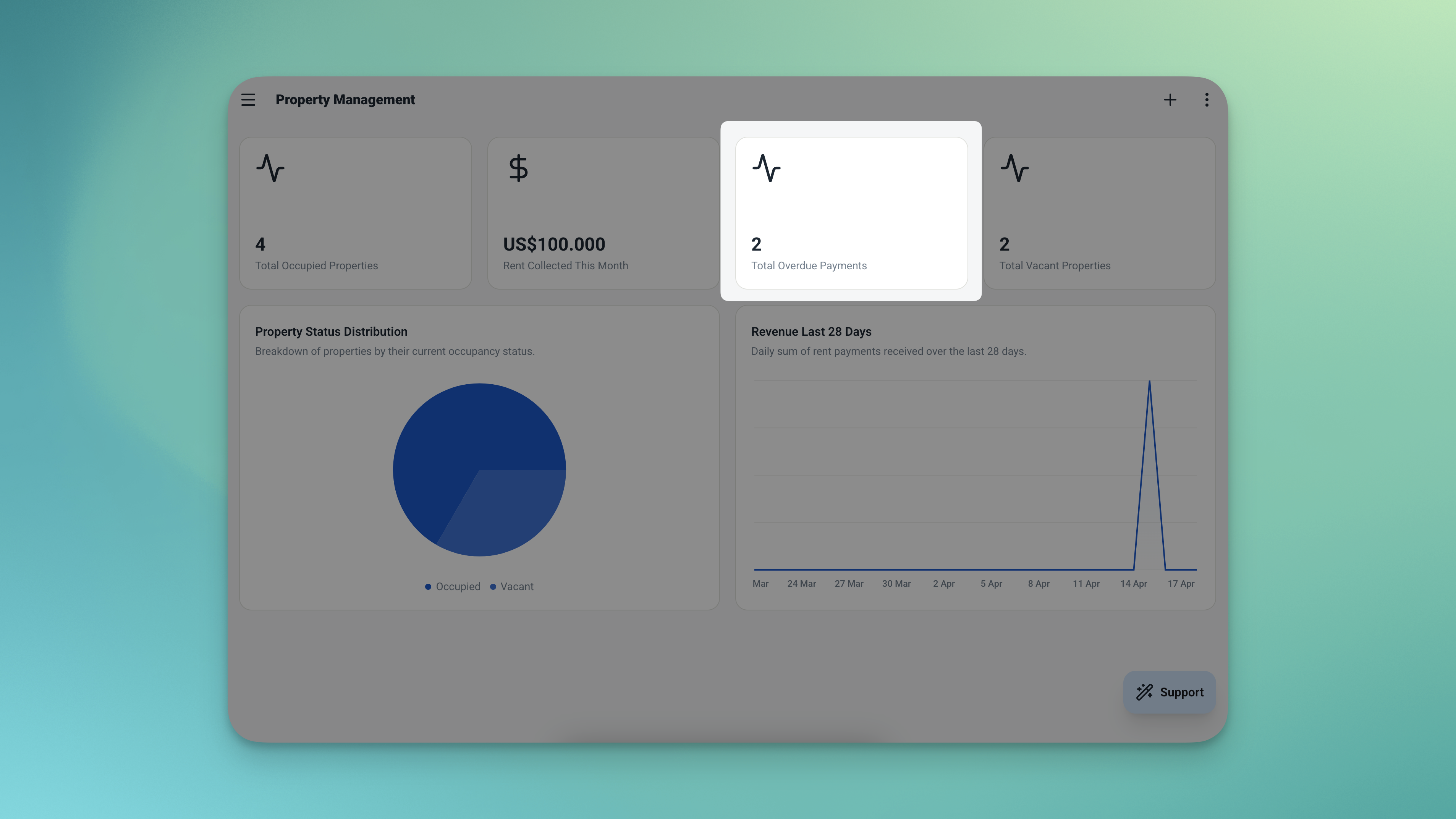 Dasbor Ambisius yang menunjukkan pembayaran sewa yang terlambat ditandai dengan hari keterlambatan dihitung per catatan
