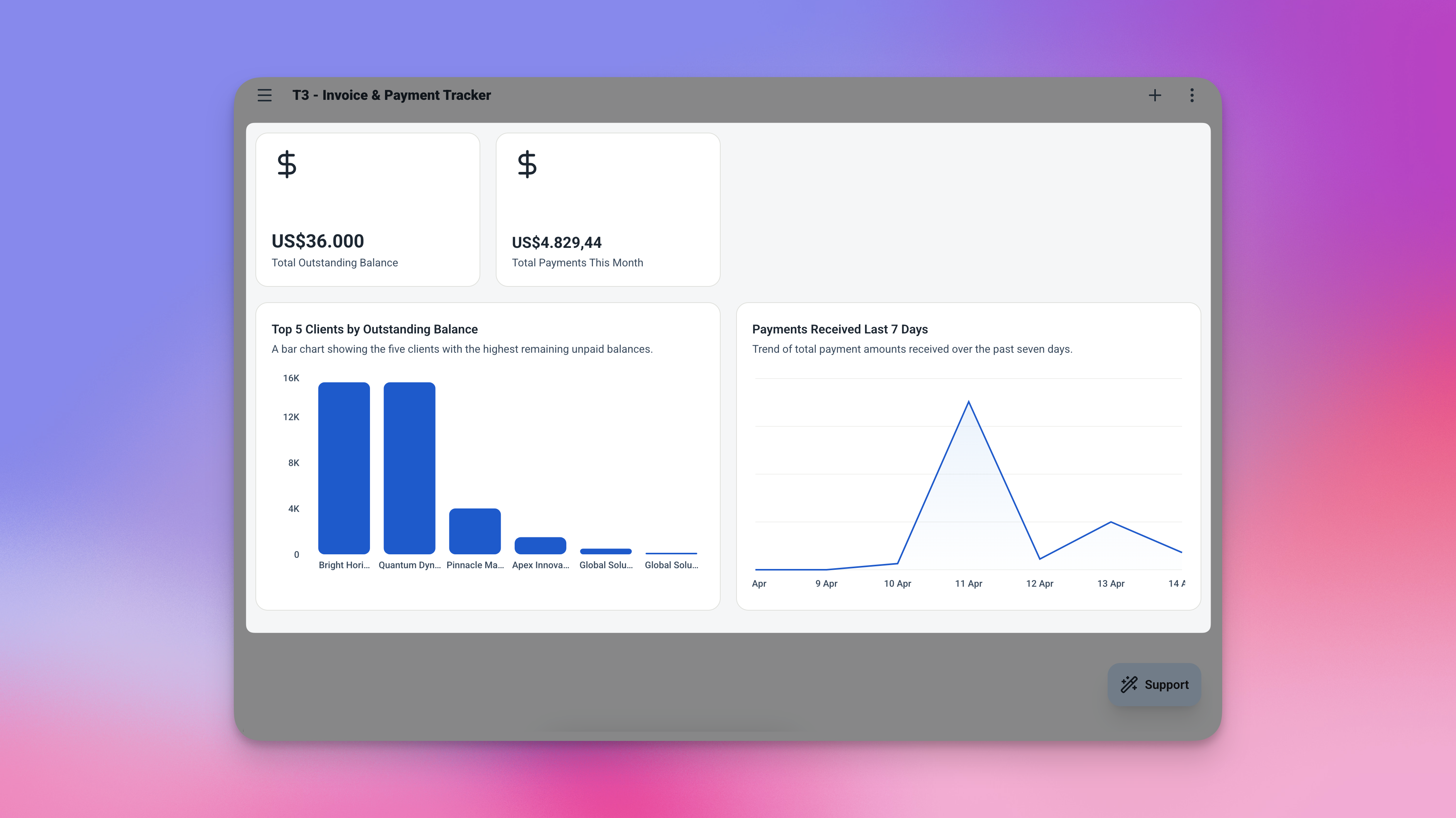 Dasbor Pelacak Faktur Ambisius yang diberi anotasi dengan empat keterangan bernomor yang menunjuk ke: 1) kartu metrik Total Terutang, 2) kartu metrik Dibayar Bulan Ini, 3) tabel Faktur Belum Dibayar yang diurutkan berdasarkan tanggal jatuh tempo, 4) daftar Pembayaran Terbaru